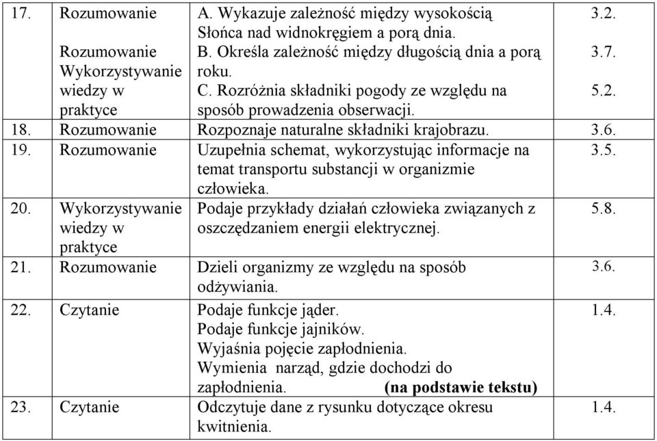 Rozumowanie Uzupełnia schemat, wykorzystując informacje na temat transportu substancji w organizmie człowieka. 3.5. 20.