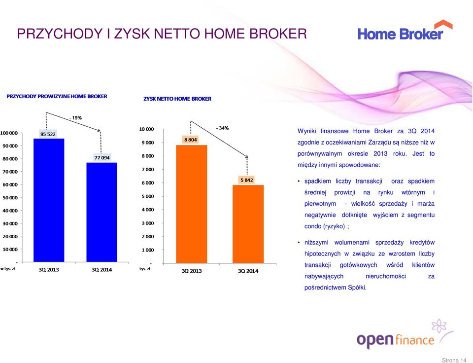 Jest to między innymi spowodowane: spadkiem liczby transakcji oraz spadkiem 61% średniej prowizji na rynku wtórnym i pierwotnym - wielkość