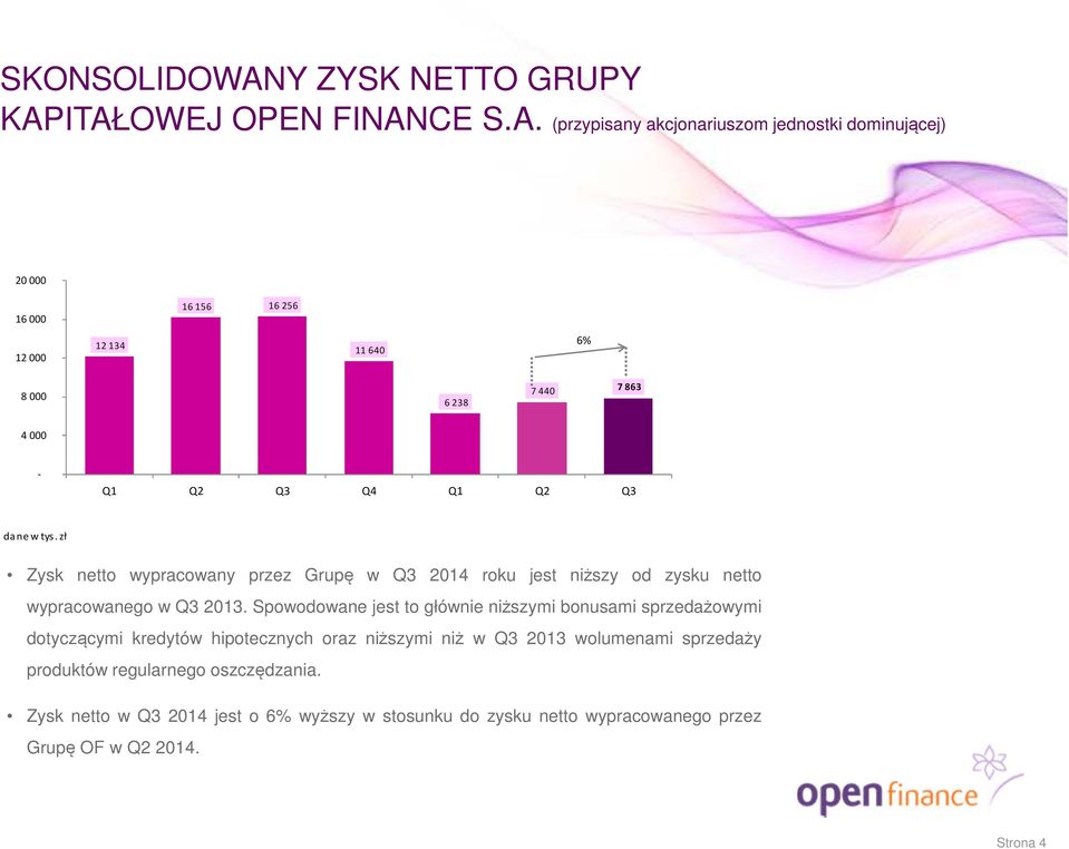 ITAŁOWEJ OPEN FINANCE S.A. (przypisany akcjonariuszom jednostki dominującej) 20 000 16 000 16 156 16 256 12 000 12 134 11 640 6% 8 000 6 238 7 440 7 863 4