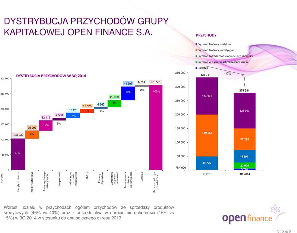 ITAŁOWEJ OPEN FINANCE S.A. PRZYCHODY Segment: Produkty kredytowe Segment: Produkty inwestycyjne Segment: Pośrednictwo w obrocie nieruchomości Segment: Zarządzanie aktywami i funduszami Pozostałe 300