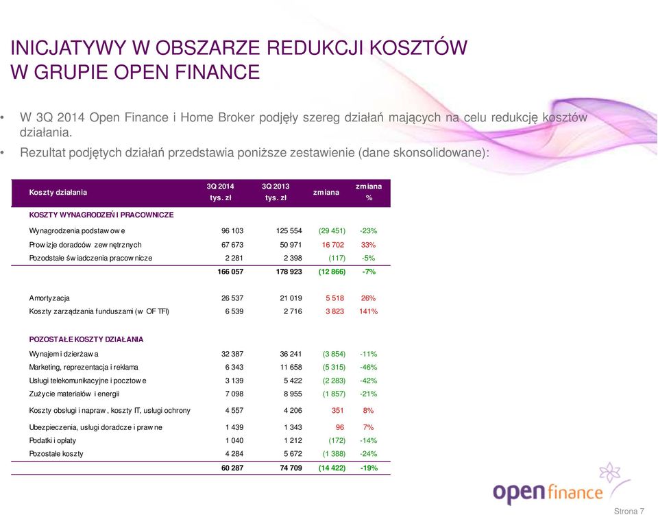 zł % 43% KOSZTY WYNAGRODZEŃ I PRACOWNICZE Wynagrodzenia podstaw ow e 96 103 125 554 (29 451) -23% Prow izje doradców zew nętrznych 67 673 50 971 16 702 33% Pozodstałe św iadczenia pracow nicze 2 281