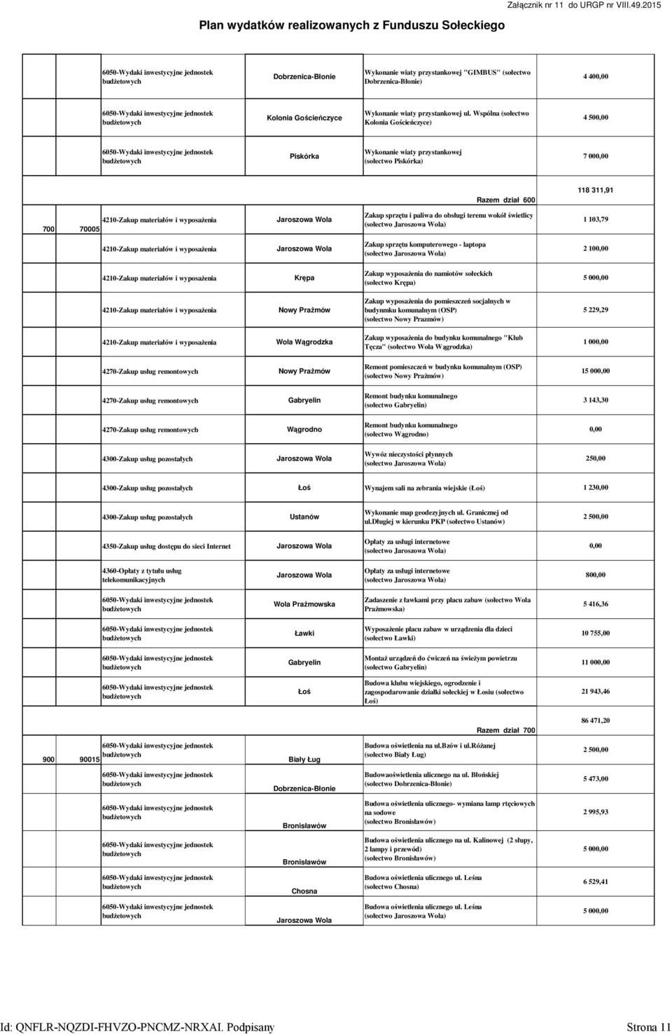 Wspólna (sołectwo Kolonia Gościeńczyce) 4 500,00 Piskórka Wykonanie wiaty przystankowej (sołectwo Piskórka) 7 000,00 Razem dział 600 118 311,91 4210-Zakup materiałów i wyposażenia 700 70005 Zakup