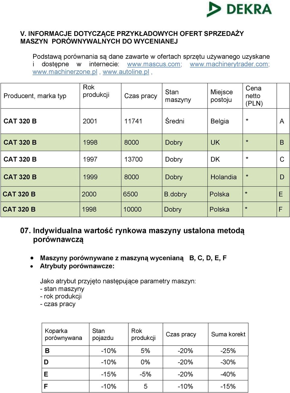 pl, Producent, marka typ Rok produkcji Czas pracy Stan maszyny Miejsce postoju Cena netto (PLN) CAT 320 B 2001 11741 Średni Belgia * A CAT 320 B 1998 8000 Dobry UK * B CAT 320 B 1997 13700 Dobry DK *