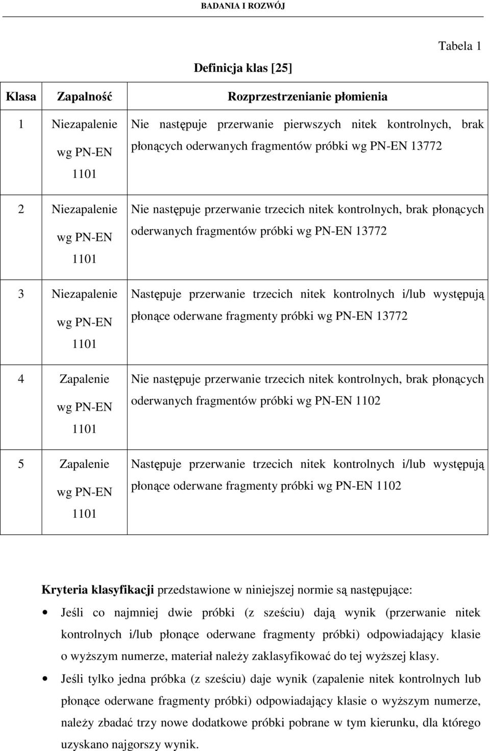 oderwanych fragmentów próbki wg PN-EN 13772 Następuje przerwanie trzecich nitek kontrolnych i/lub występują płonące oderwane fragmenty próbki wg PN-EN 13772 Nie następuje przerwanie trzecich nitek