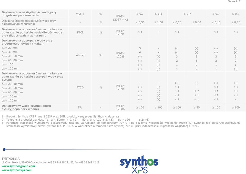 ) dn = 0 mm dn = 0 mm dn = 40, 50 mm dn = 60, 80 mm dn = 00 dn = 0 mm WD(V) % PNEN 088 5 4 Deklarowana odporność na zamrażanie odmrażanie po teście absorpcji wody przy dyfuzji dn = 0, 0 mm dn = 40,