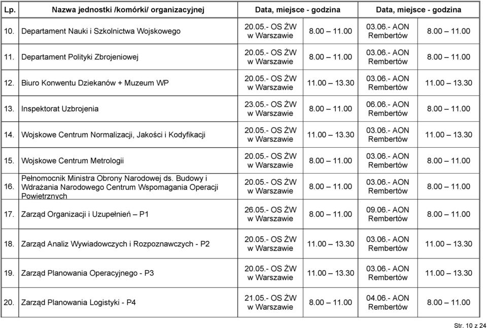 Wojskowe Centrum Normalizacji, Jakości i Kodyfikacji 20.05.- OS ŻW 03.06.- AON 15. Wojskowe Centrum Metrologii 20.05.- OS ŻW 03.06.- AON 16. Pełnomocnik Ministra Obrony Narodowej ds.