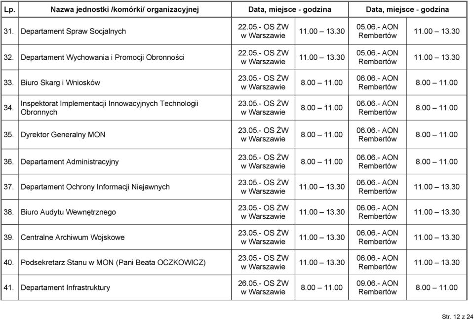 Dyrektor Generalny MON 23.05.- OS ŻW 06.06.- AON 36. Departament Administracyjny 23.05.- OS ŻW 06.06.- AON 37. Departament Ochrony Informacji Niejawnych 23.05.- OS ŻW 06.06.- AON 38.