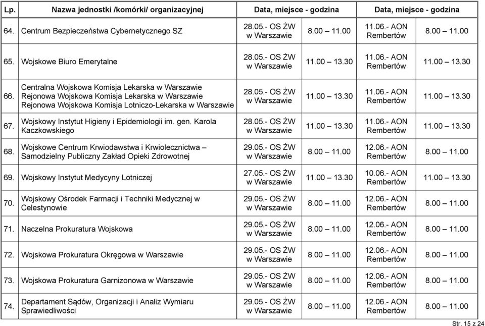 Wojskowy Instytut Higieny i Epidemiologii im. gen. Karola Kaczkowskiego 28.05.- OS ŻW 11.06.- AON 68. Wojskowe Centrum Krwiodawstwa i Krwiolecznictwa Samodzielny Publiczny Zakład Opieki Zdrowotnej 29.