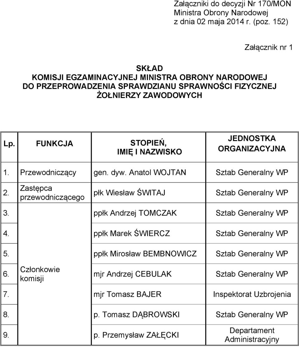 FUNKCJA STOPIEŃ, IMIĘ I NAZWISKO JEDNOSTKA ORGANIZACYJNA 1. Przewodniczący gen. dyw. Anatol WOJTAN Sztab Generalny WP 2. Zastępca przewodniczącego płk Wiesław ŚWITAJ Sztab Generalny WP 3.