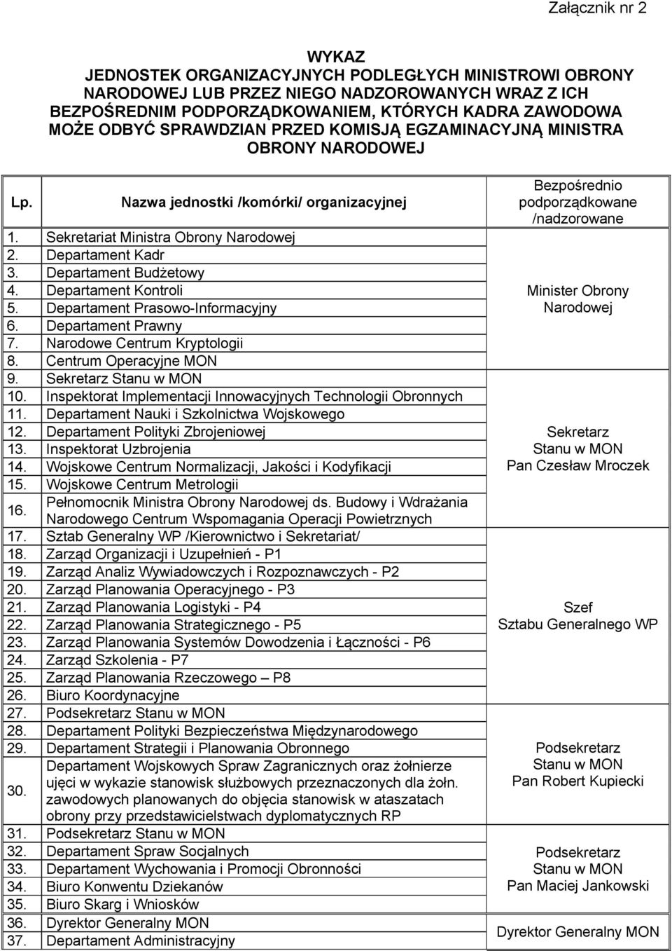Departament Kontroli 5. Departament Prasowo-Informacyjny 6. Departament Prawny 7. Narodowe Centrum Kryptologii 8. Centrum Operacyjne MON 9. Sekretarz Stanu w MON 10.