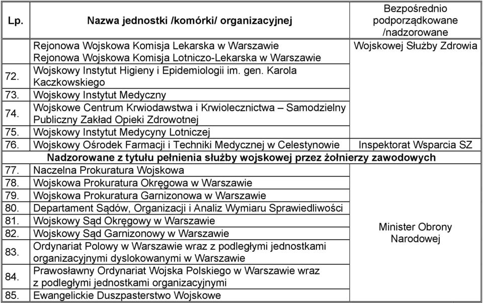 Publiczny Zakład Opieki Zdrowotnej Bezpośrednio podporządkowane /nadzorowane Wojskowej Służby Zdrowia 75. Wojskowy Instytut Medycyny Lotniczej 76.