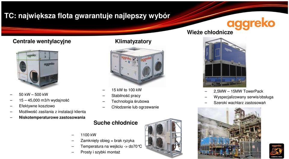 Stabilność pracy Technologia śrubowa Chłodzenie lub ogrzewanie Suche chłodnice 2,5MW 15MW TowerPack Wyspecjalizowany