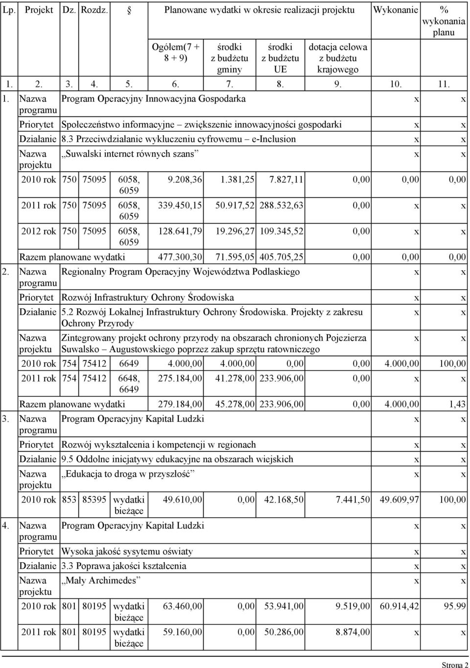 3 Przeciwdziałanie wykluczeniu cyfrowemu e-inclusion x x projektu Suwalski internet równych szans x x 2010 rok 750 75095 6058, 6059 2011 rok 750 75095 6058, 6059 2012 rok 750 75095 6058, 6059 9.