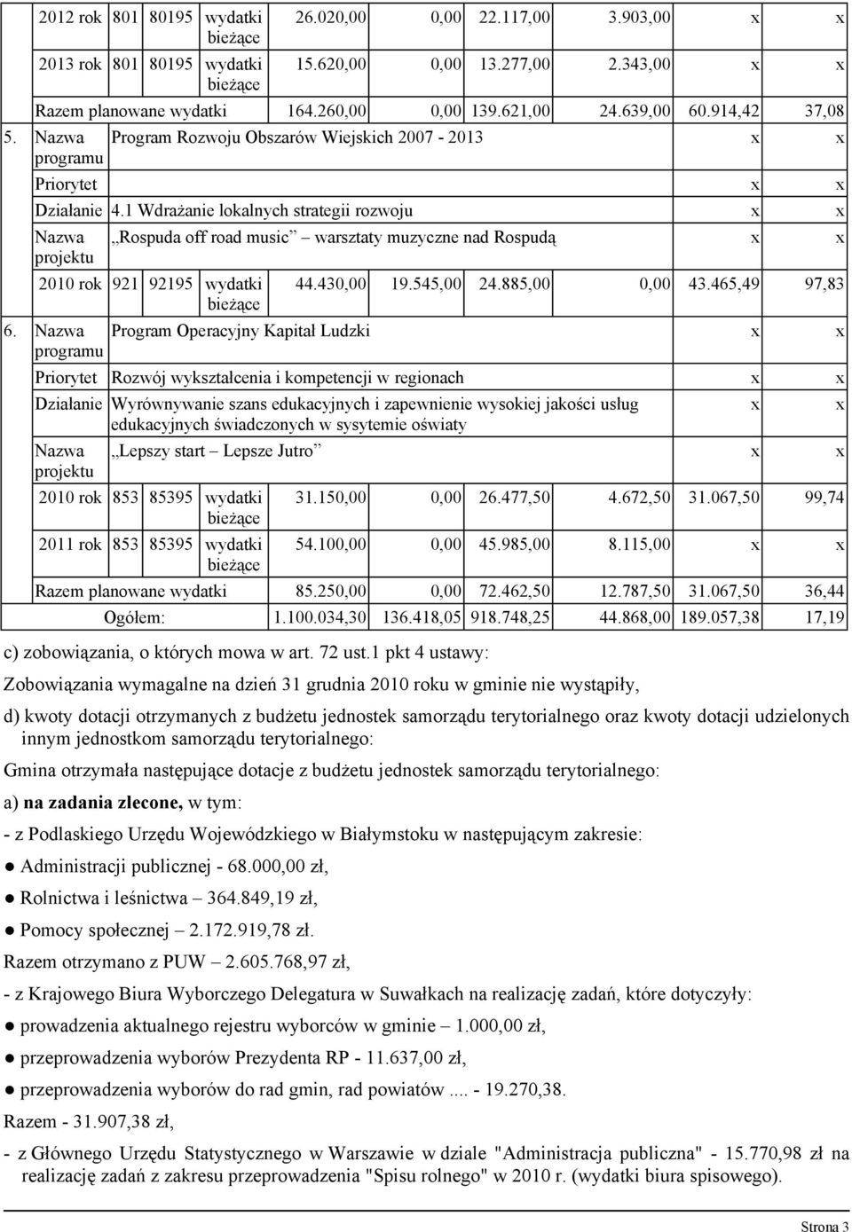 1 Wdrażanie lokalnych strategii rozwoju x x projektu Rospuda off road music warsztaty muzyczne nad Rospudą x x 2010 rok 921 92195 wydatki bieżące programu 44.430,00 19.545,00 24.885,00 0,00 43.