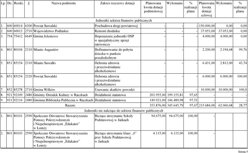 600 60014 6300 Powiat Suwalski Przebudowa drogi powiatowej - - - 150.000,00 0,00 0,00 2. 600 60013 2710 Województwo Podlaskie Remont chodnika - - - 37.053,00 37.053,00 0,00 3.