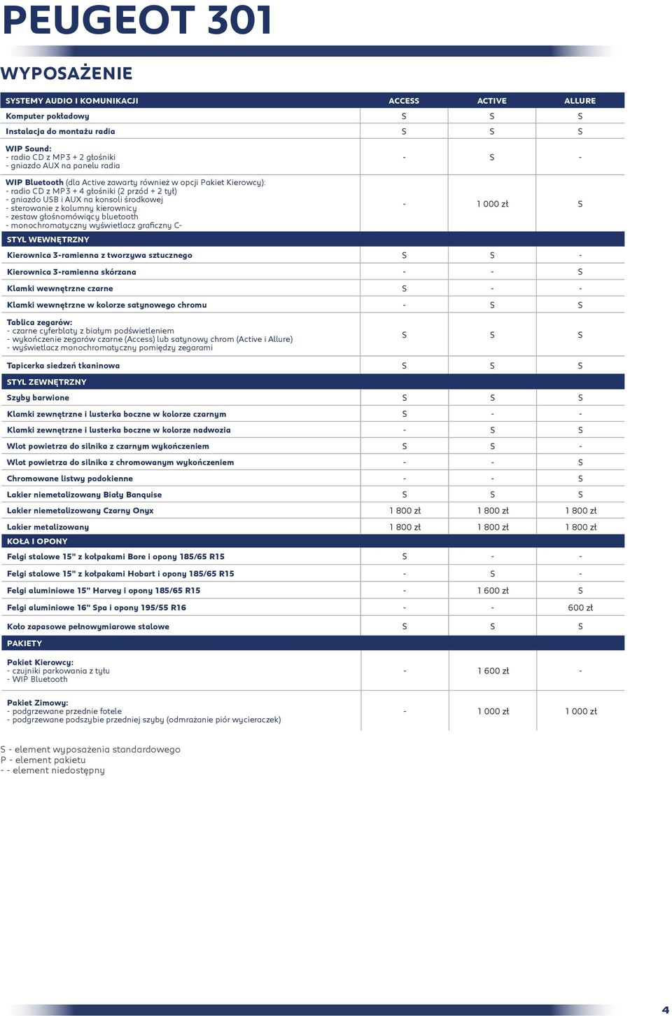 bluetooth - monochromatyczny wyświetlacz graficzny C- STYL WEWNĘTRZNY - 1 000 zł S Kierownica 3-ramienna z tworzywa sztucznego S S - Kierownica 3-ramienna skórzana - - S Klamki wewnętrzne czarne S -