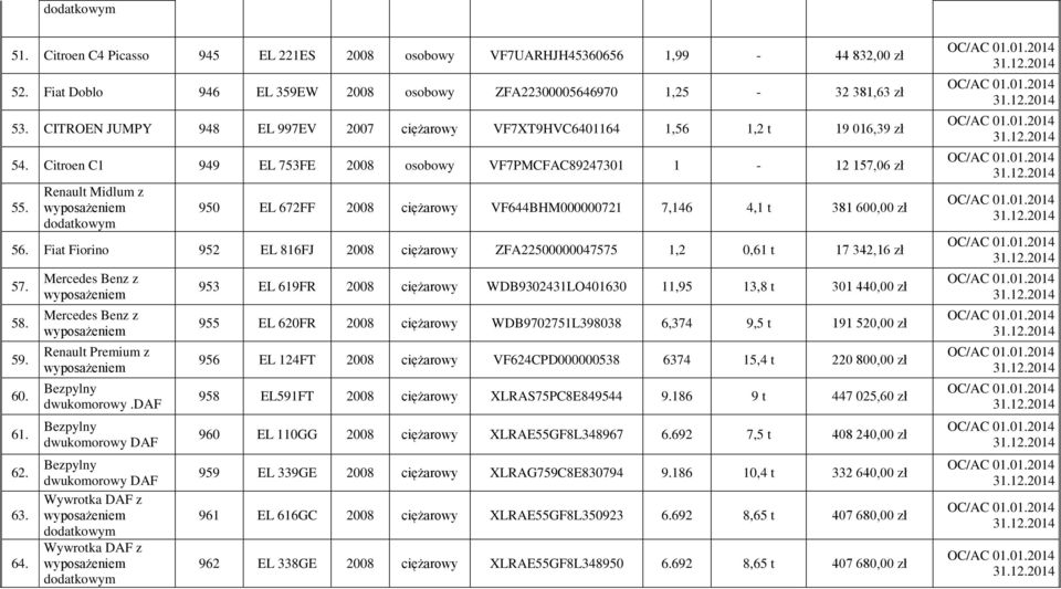Renault Midlum z 950 EL 672FF 2008 ciężarowy VF644BHM000000721 7,146 4,1 t 381 600,00 zł 56. Fiat Fiorino 952 EL 816FJ 2008 ciężarowy ZFA22500000047575 1,2 0,61 t 17 342,16 zł 57. 58. 59. 60. 61. 62.