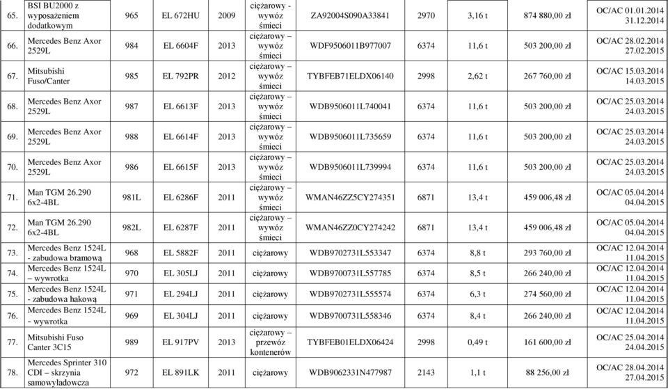 2012 987 EL 6613F 2013 988 EL 6614F 2013 986 EL 6615F 2013 981L EL 6286F 2011 982L EL 6287F 2011 ciężarowy - ZA92004S090A33841 2970 3,16 t 874 880,00 zł WDF9506011B977007 6374 11,6 t 503 200,00 zł