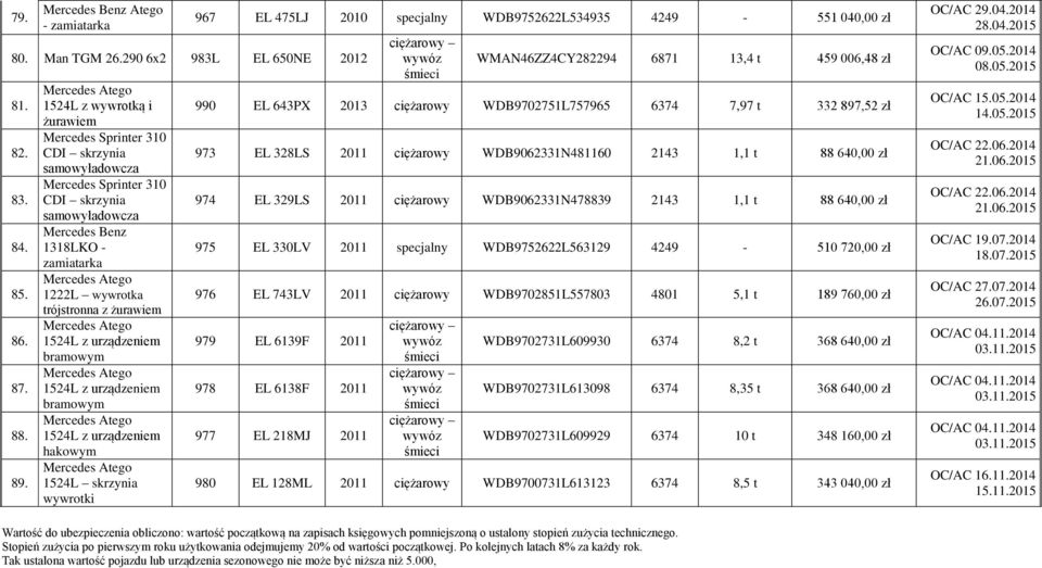 żurawiem 1524L z urządzeniem bramowym 1524L z urządzeniem bramowym 1524L z urządzeniem hakowym 1524L skrzynia wywrotki 967 EL 475LJ 2010 specjalny WDB9752622L534935 4249-551 040,00 zł