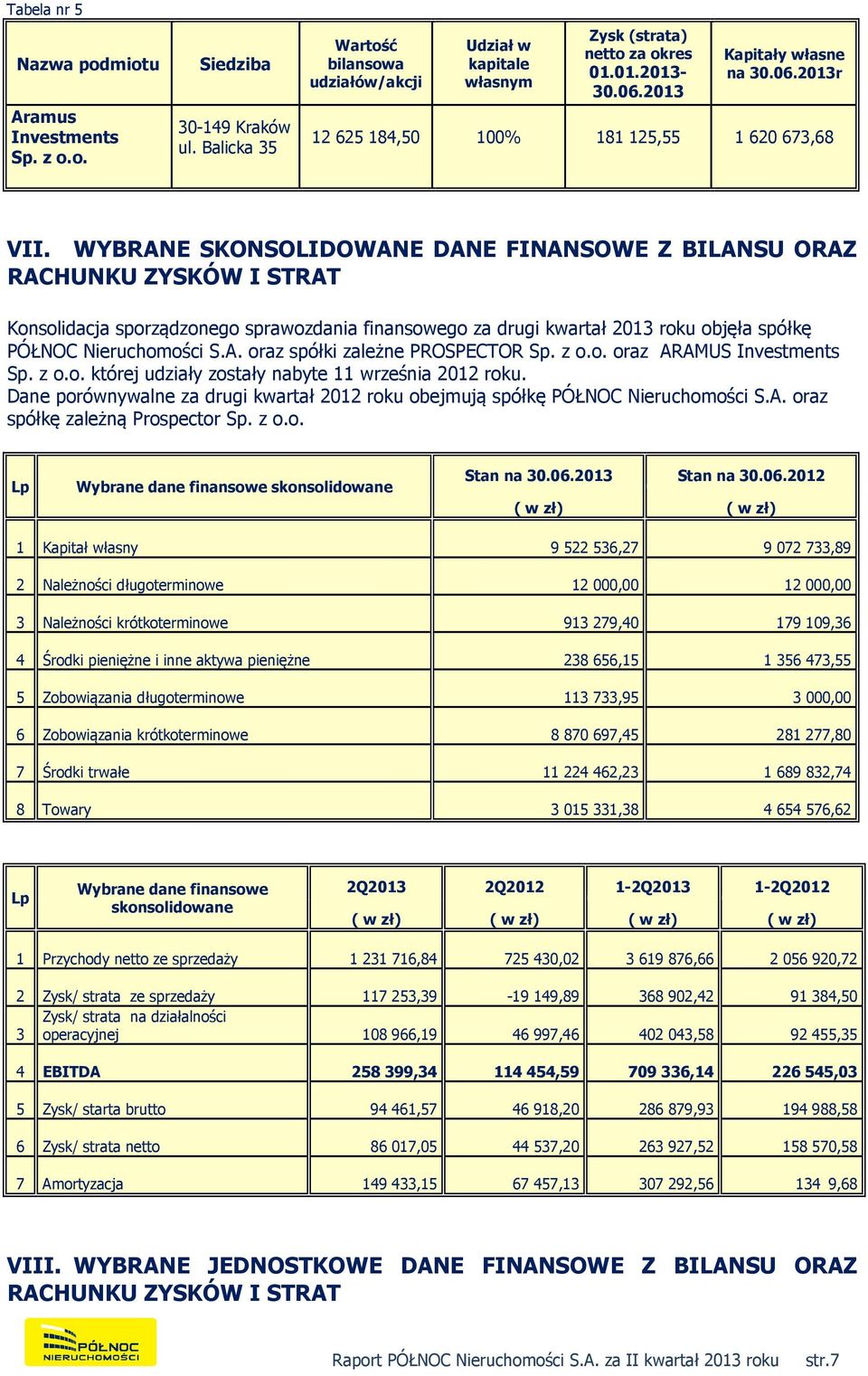 WYBRANE SKONSOLIDOWANE DANE FINANSOWE Z BILANSU ORAZ RACHUNKU ZYSKÓW I STRAT Konsolidacja sporządzonego sprawozdania finansowego za drugi kwartał 2013 roku objęła spółkę PÓŁNOC Nieruchomości S.A. oraz spółki zależne PROSPECTOR Sp.