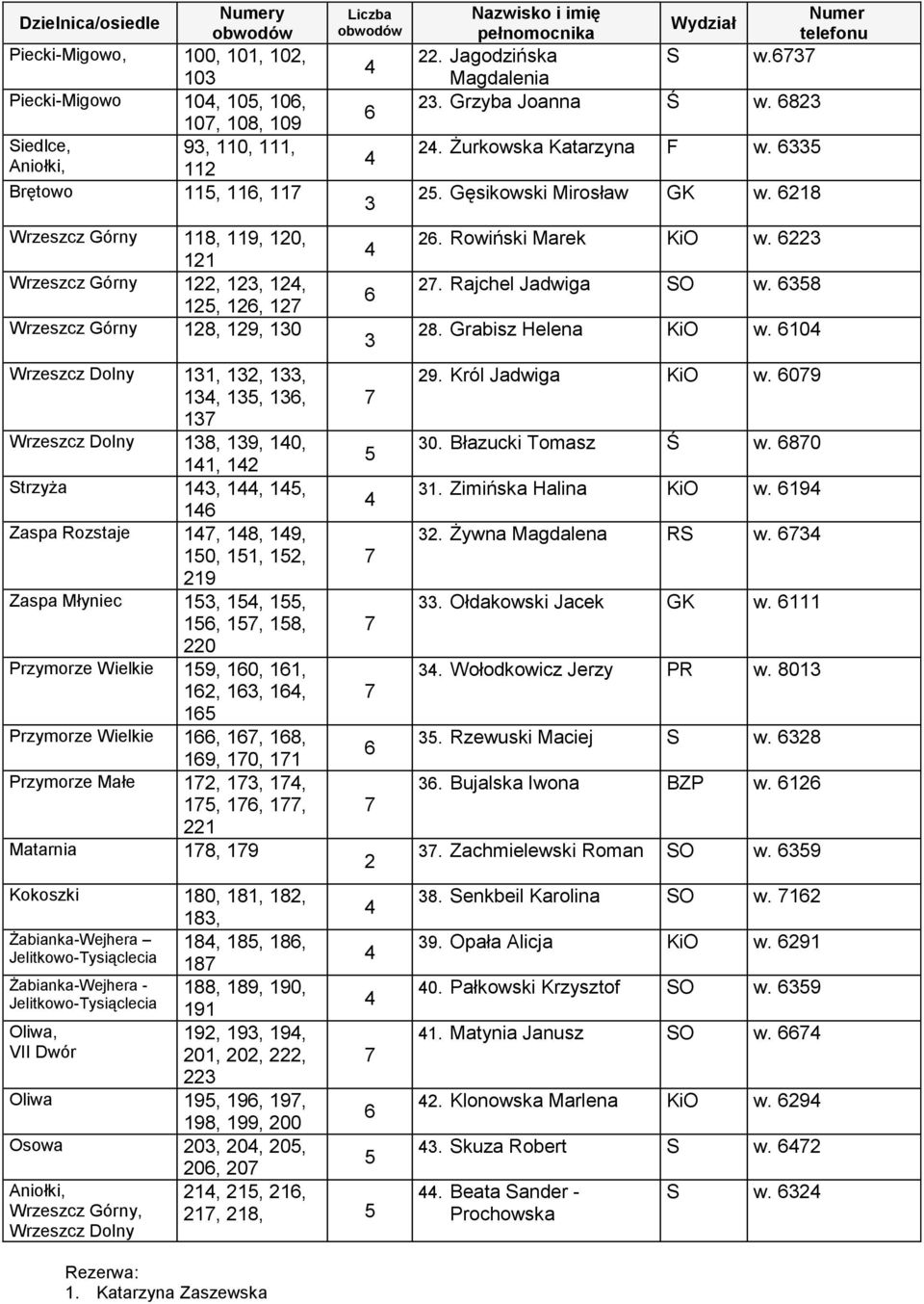 11, 12, 219 Zaspa Młyniec 13, 1, 1, 1, 1, 18, 220 Przymorze Wielkie 19, 10, 11, 12, 13, 1, 1 Przymorze Wielkie 1, 1, 18, 19, 10, 11 Przymorze Małe 12, 13, 1, 1, 1, 1, 221 Matarnia 18, 19 Kokoszki