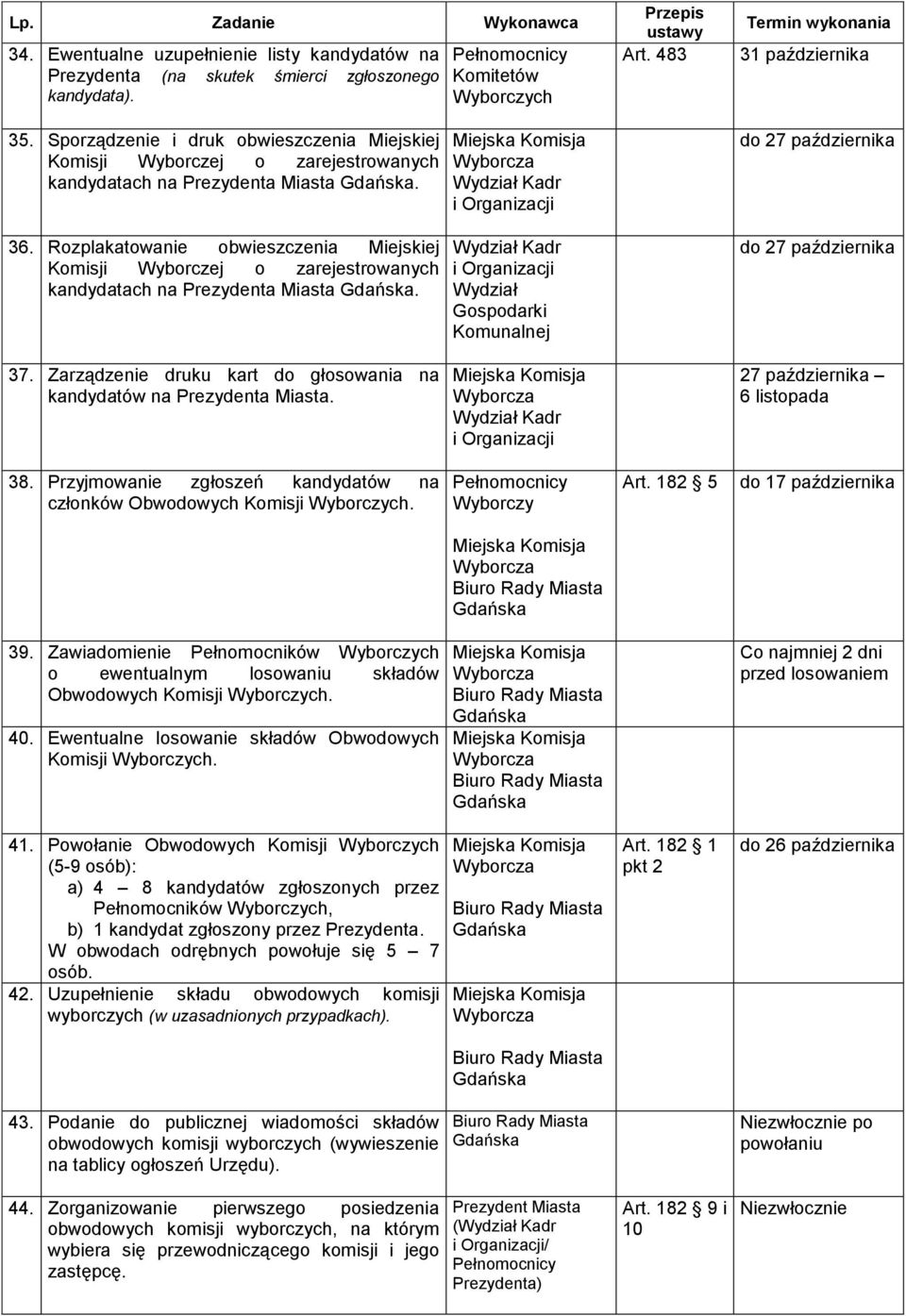 83 31 października do 2 października do 2 października 3. Zarządzenie druku kart do głosowania na kandydatów na Prezydenta Miasta. 2 października listopada 38.