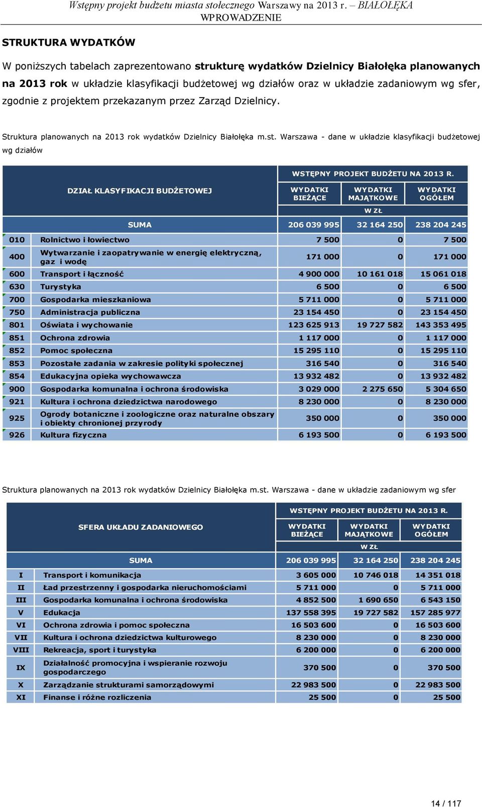 Warszawa - dane w układzie klasyfikacji budżetowej wg działów WSTĘPNY PROJEKT BUDŻETU NA 2013 R.