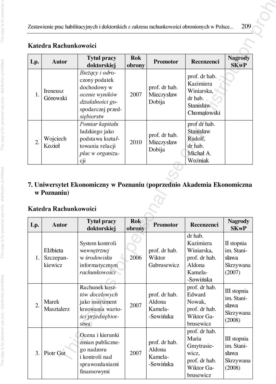 Mieczysław Dobija Mieczysław Dobija Kazimiera Winiarska, Stanisław Chomątowski prof Stanisław Rudolf, Michał A. Woźniak 7.