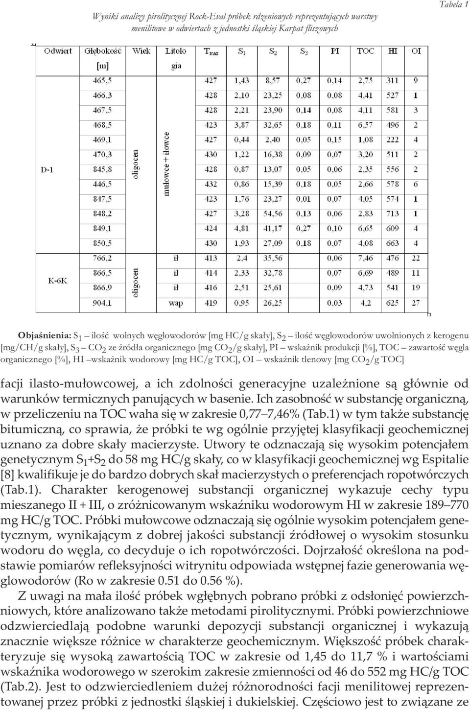 wskaźnik wodorowy [mg HC/g TOC], OI wskaźnik tlenowy [mg CO 2 /g TOC] facji ilasto-mułowcowej, a ich zdolności generacyjne uzależnione są głównie od warunków termicznych panujących w basenie.