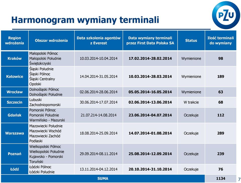 Zachodniopomorski Pomorski Północ Pomorski Południe Warmińsko - Mazurski Mazowiecki Południe Mazowiecki Wschód Mazowiecki Zachód Podlaski Wielkopolski Północ Wielkopolski Południe Kujawsko - Pomorski