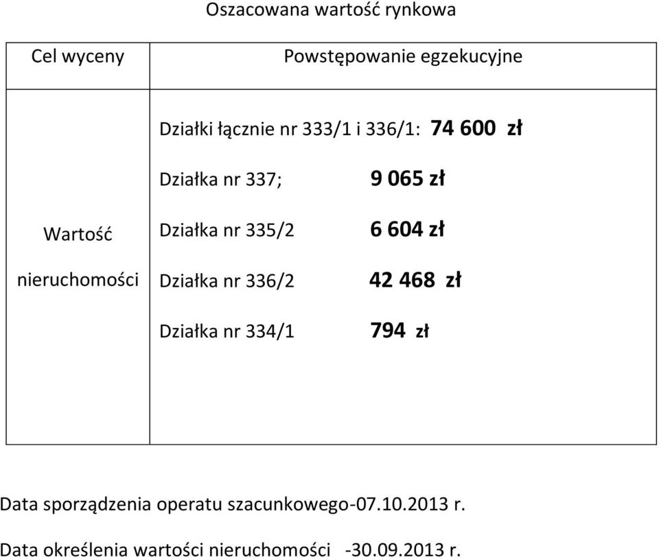 Działka nr 336/2 Działka nr 334/1 9 065 zł 6 604 zł 42 468 zł 794 zł Data