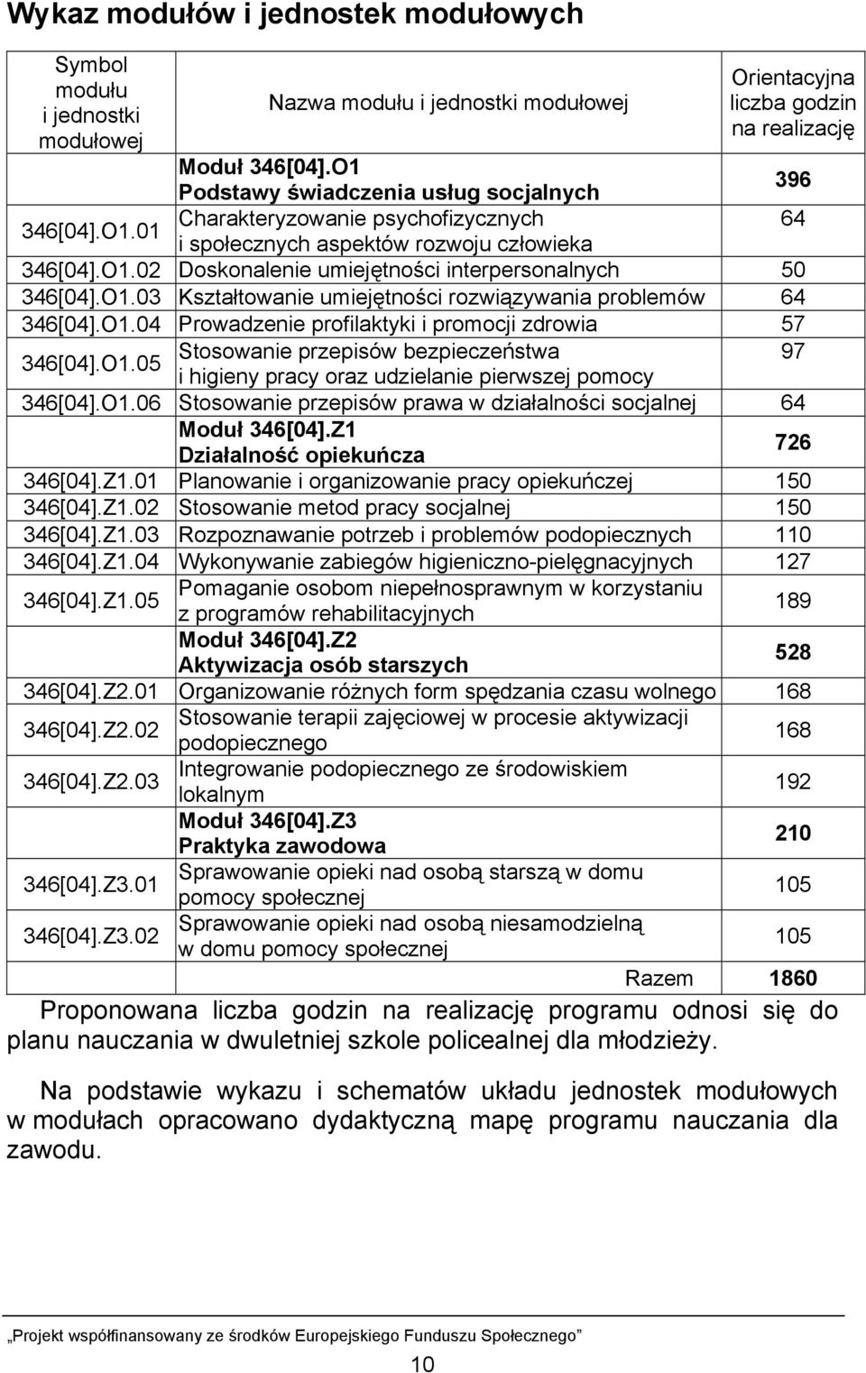 O1.03 Kształtowanie umiejętności rozwiązywania problemów 64 346[04].O1.04 Prowadzenie profilaktyki i promocji zdrowia 57 346[04].O1.05 Stosowanie przepisów bezpieczeństwa 97 i higieny pracy oraz udzielanie pierwszej pomocy 346[04].