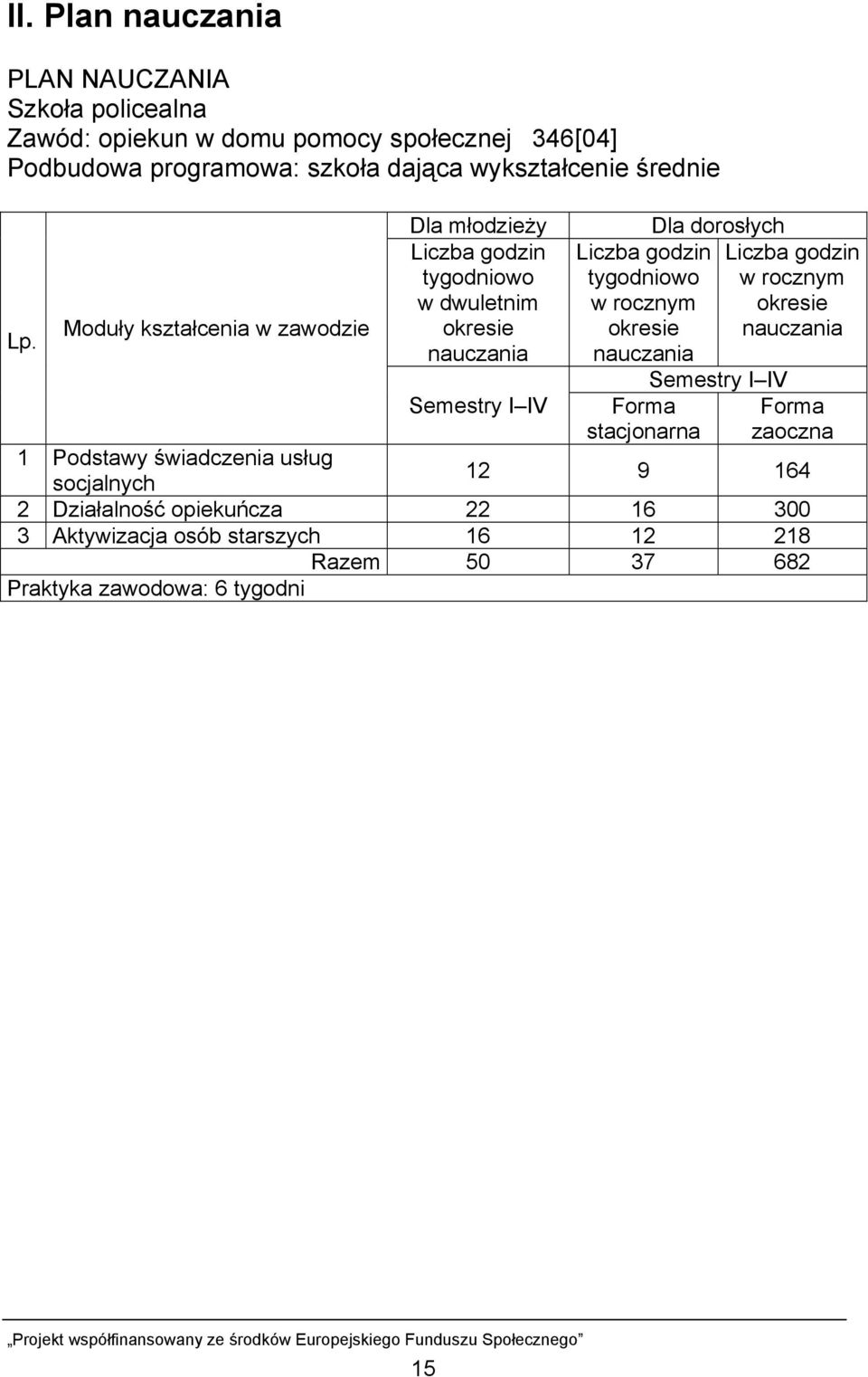Moduły kształcenia w zawodzie Dla młodzieży Liczba godzin tygodniowo w dwuletnim okresie nauczania Semestry I IV Liczba godzin tygodniowo w rocznym
