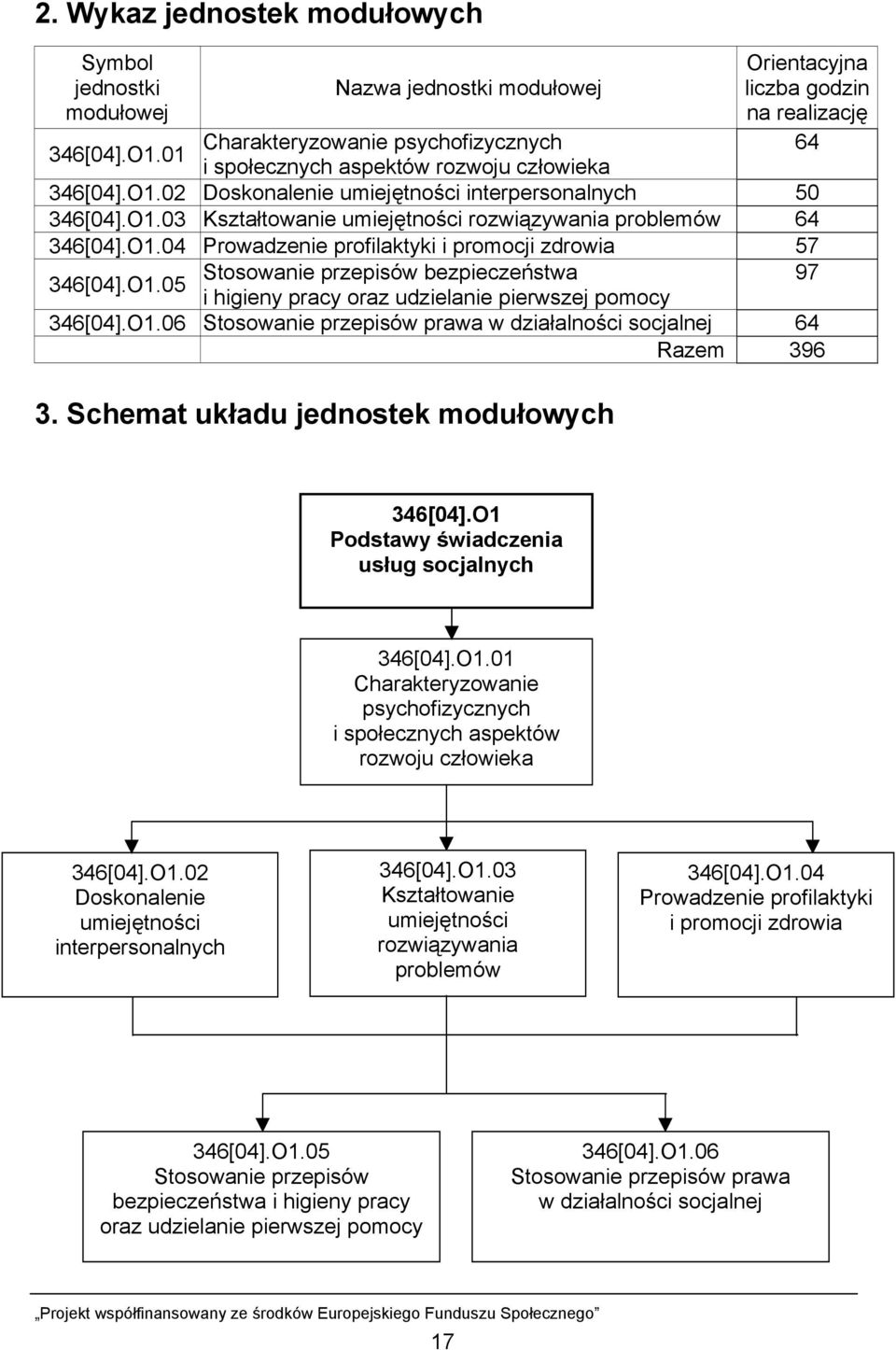 02 Doskonalenie umiejętności interpersonalnych 50 346[04].O1.03 Kształtowanie umiejętności rozwiązywania problemów 64 346[04].O1.04 Prowadzenie profilaktyki i promocji zdrowia 57 346[04].O1.05 Stosowanie przepisów bezpieczeństwa 97 i higieny pracy oraz udzielanie pierwszej pomocy 346[04].