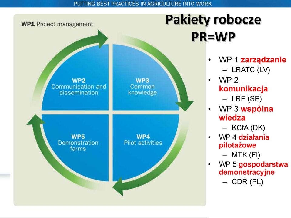 wiedza KCfA (DK) WP 4 działania pilotażowe