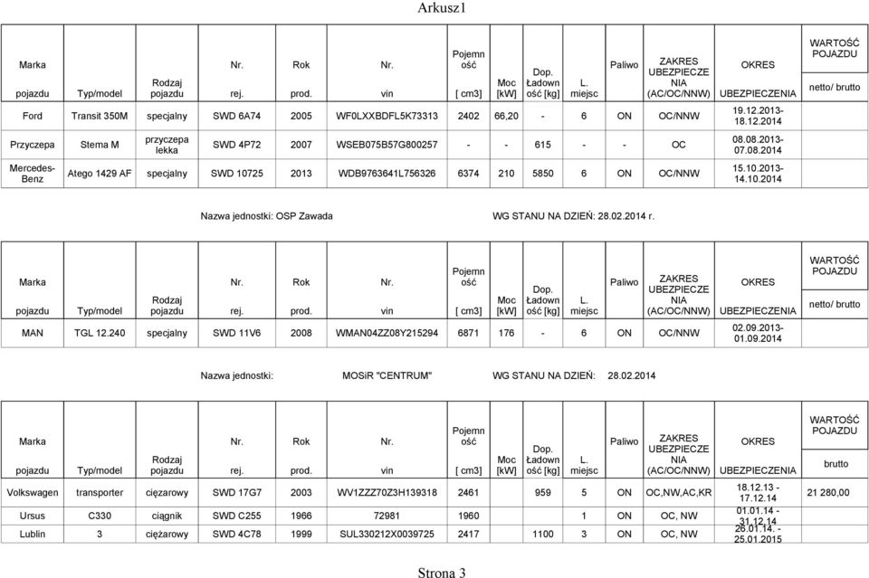 02.2014 r. [ cm3] [kw] [kg] miejsc (AC/OC/NNW) MAN TGL 12.240 specjalny SWD 11V6 2008 WMAN04ZZ08Y215294 6871 176 6 ON OC/NNW 02.09.2013-01.09.2014 Nazwa jednostki: MOSiR "CENTRUM" WG STANU NA DZIEŃ: 28.