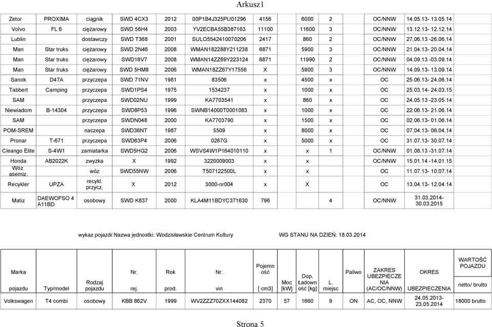 13-03.09.14 Man Star truks ciężarowy SWD 5HM8 2006 WMAN18ZZ67Y17556 X 5900 3 OC/NNW 14.09.13-13.09.14 Sanok D47A przyczepa SWD 71NV 1981 83506 x 4500 x OC 25.06.13-24.06.14 Tabbert Camping przyczepa SWD1PS4 1975 1534237 x 1000 x OC 25.