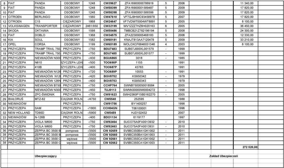 2461/950 CW32199 WV1ZZZ7HZ6H020163 6 2005 36 450,00 14 SKODA OKTAWIA OSOBOWY 1598 CW50486 TMBCB21Z782196194 5 2008 24 300,00 15 FIAT DOBLO OSOBOWY 1368 CW34575 ZFA22300005468183 5 2006 12 330,00 16