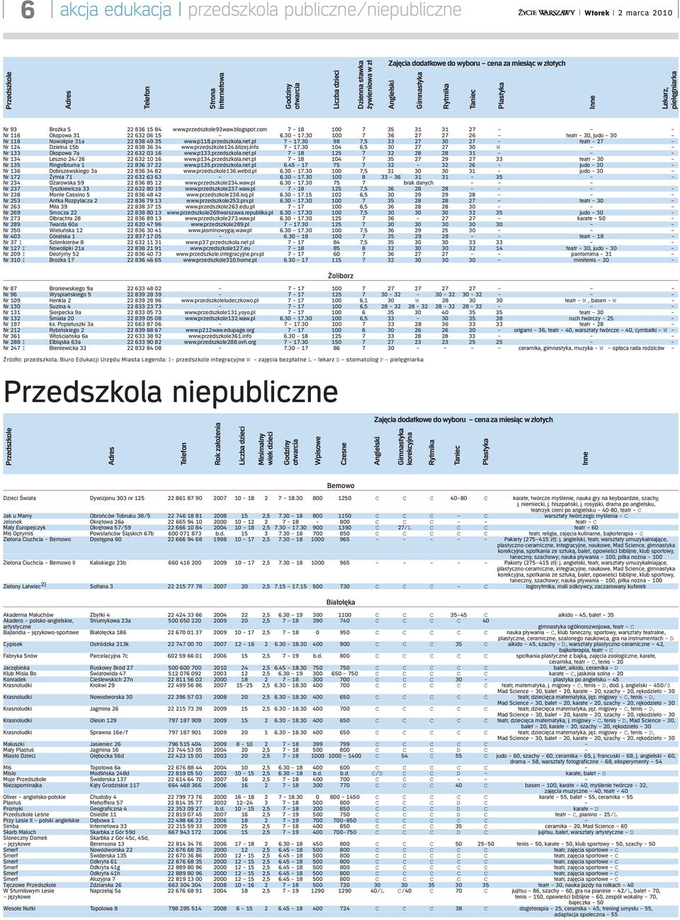 info 7 17.30 104 6,5 30 27 27 30 W Nr 133 Okopowa 7a 22 632 03 16 www.p133.przedszkola.net.pl 7 18 125 7 32 28 28 31 Nr 134 Leszno 24/26 22 632 10 16 www.p134.przedszkola.net.pl 7 18 104 7 35 27 29 27 33 teatr 30 Nr 135 Ringelbluma 1 22 836 37 22 www.