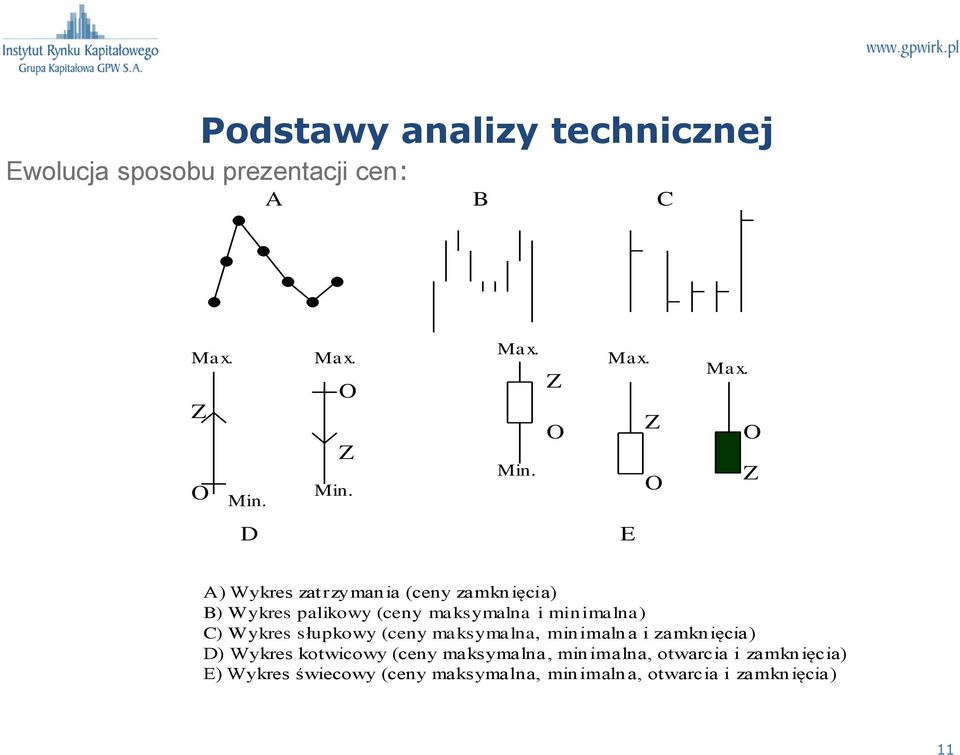 O Z D E A) Wykres zatrzymania (ceny zamknięcia) B) Wykres palikowy (ceny maksymalna i minimalna) C)