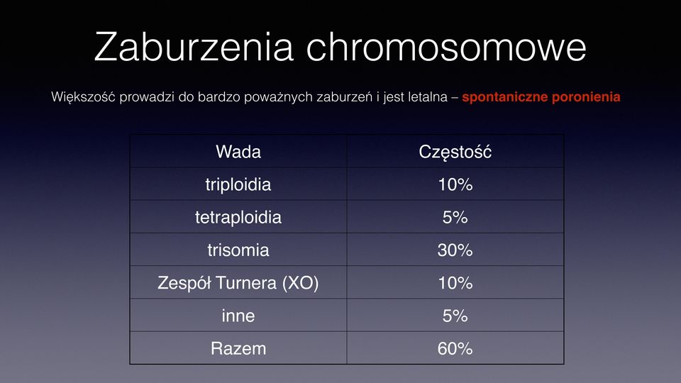 poronienia Wada Częstość triploidia 10% tetraploidia