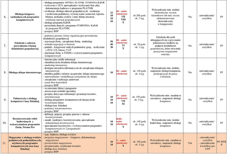 gospodarczych - obsługa programu KaPeR - przesyłanie danych z programu SYMFONIA, KaPeR do programu PŁATNIK 22 I nabór V ok.200 godz. ekonomiczne, wyższe kierunkowe lub min.