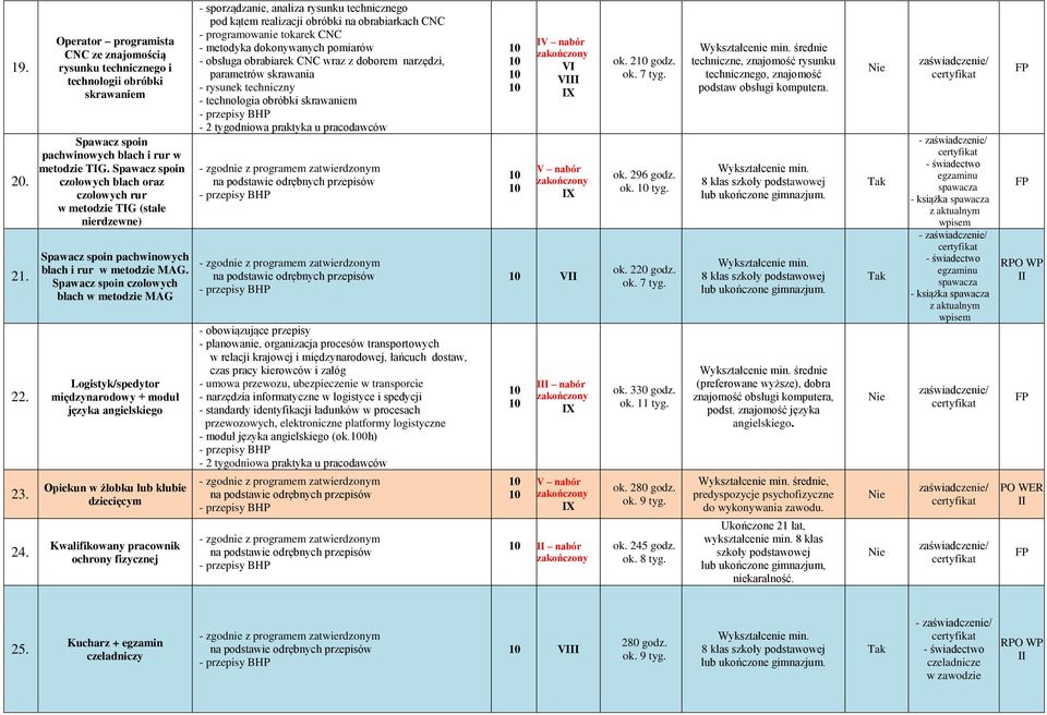 Spawacz spoin czołowych blach w metodzie MAG Logistyk/spedytor międzynarodowy + moduł języka angielskiego Opiekun w żłobku lub klubie dziecięcym Kwalifikowany pracownik ochrony fizycznej -