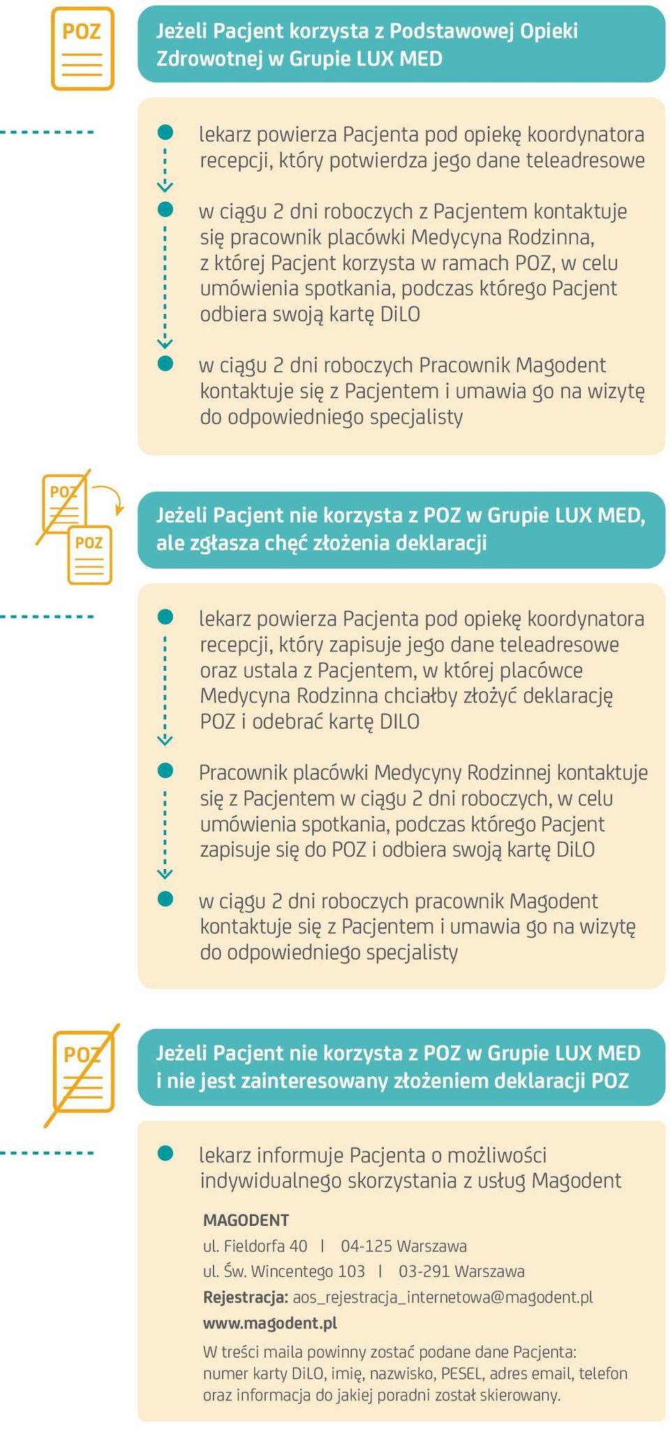 roboczych Pracownik Magodent kontaktuje się z Pacjentem i umawia go na wizytę do odpowiedniego specjalisty Jeżeli Pacjent nie korzysta z POZ w Grupie LUX MED, ale zgłasza chęć złożenia deklaracji