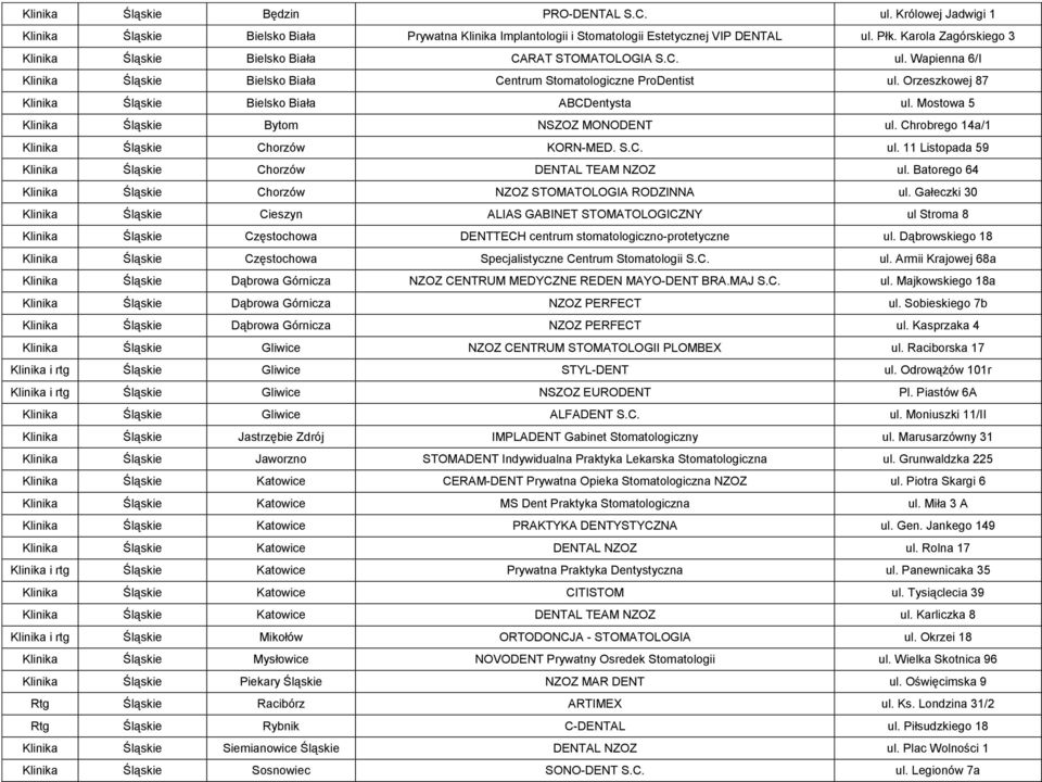 Orzeszkowej 87 Klinika Śląskie Bielsko Biała ABCDentysta ul. Mostowa 5 Klinika Śląskie Bytom NSZOZ MONODENT ul. Chrobrego 14a/1 Klinika Śląskie Chorzów KORN-MED. S.C. ul. 11 Listopada 59 Klinika Śląskie Chorzów DENTAL TEAM NZOZ ul.