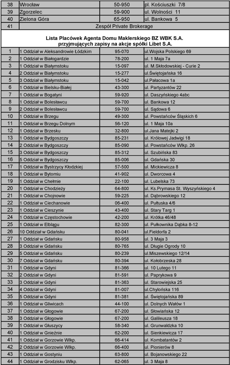 1 Maja 7a 3 1 Oddział w Białymstoku 15-097 ul. M.Skłodowskiej - Curie 2 4 2 Oddział w Białymstoku 15-277 ul.świętojańska 16 5 3 Oddział w Białymstoku 15-042 ul.