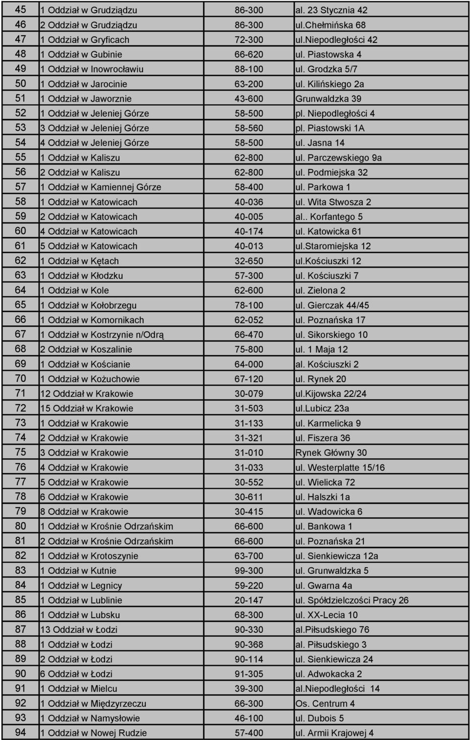 Kilińskiego 2a 51 1 Oddział w Jaworznie 43-600 Grunwaldzka 39 52 1 Oddział w Jeleniej Górze 58-500 pl. Niepodległości 4 53 3 Oddział w Jeleniej Górze 58-560 pl.