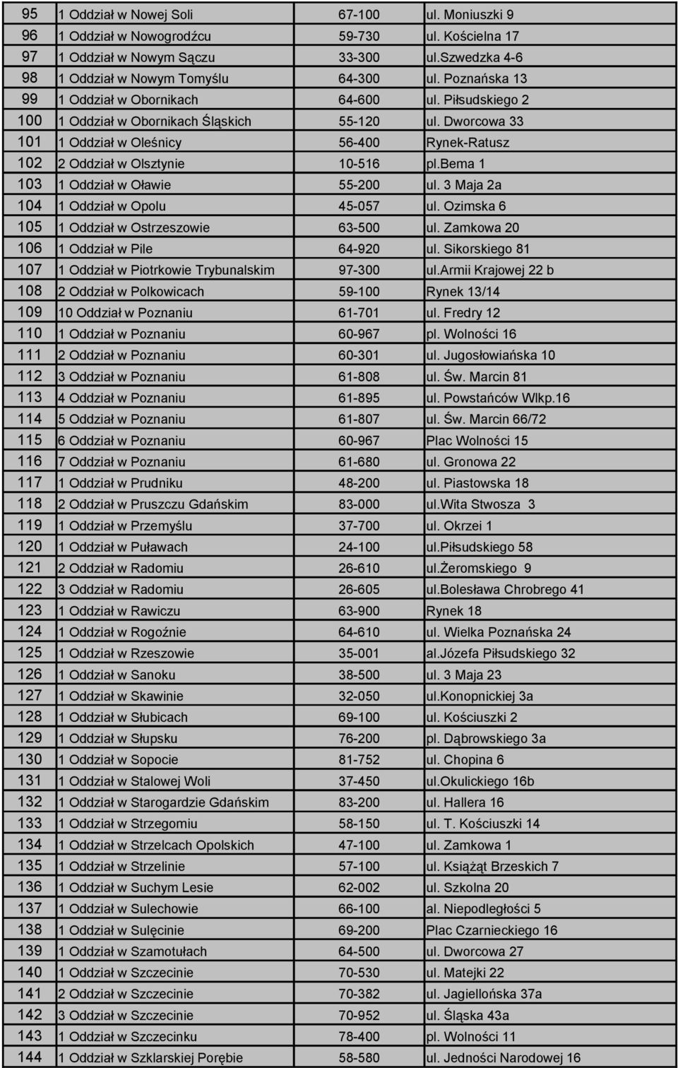 Dworcowa 33 101 1 Oddział w Oleśnicy 56-400 Rynek-Ratusz 102 2 Oddział w Olsztynie 10-516 pl.bema 1 103 1 Oddział w Oławie 55-200 ul. 3 Maja 2a 104 1 Oddział w Opolu 45-057 ul.