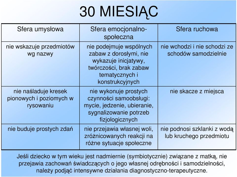 własnej woli, zróżnicowanych reakcji na różne sytuacje społeczne nie wchodzi i nie schodzi ze schodów samodzielnie nie skacze z miejsca nie podnosi szklanki z wodą lub kruchego przedmiotu Jeśli