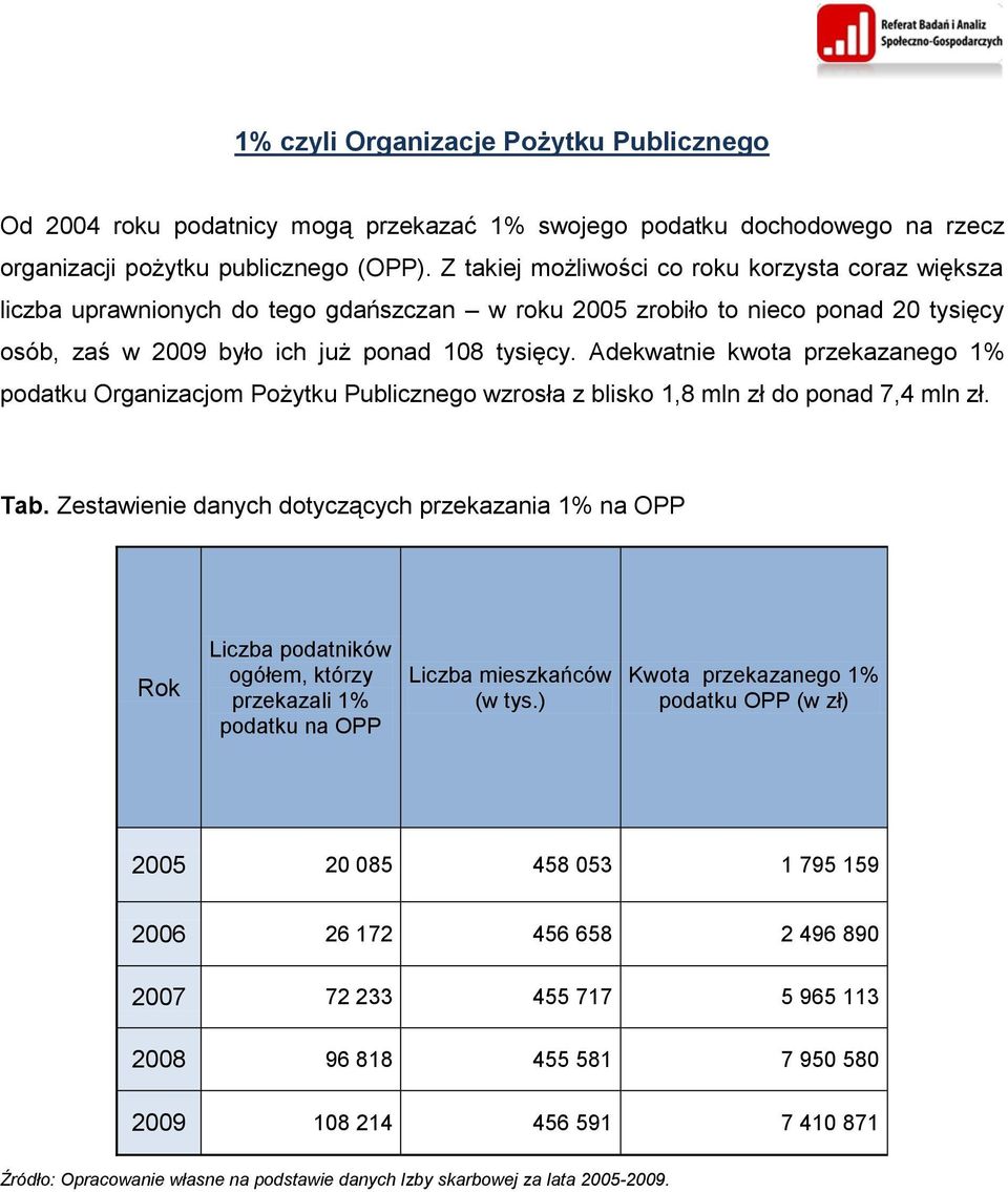 Adekwatnie kwota przekazanego 1% podatku Organizacjom Pożytku Publicznego wzrosła z blisko 1,8 mln zł do ponad 7,4 mln zł. Tab.